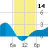 Safety Harbor tide chart for Thursday, December 14, 2023