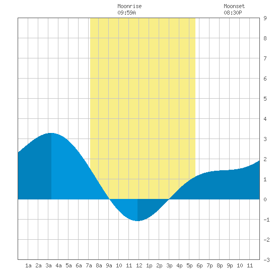 Safety Harbor tide chart for Friday, December 15, 2023