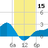 Safety Harbor tide chart for Friday, December 15, 2023