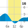 Safety Harbor tide chart for Saturday, December 16, 2023