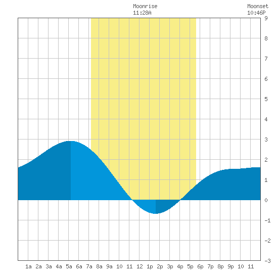 Safety Harbor tide chart for Sunday, December 17, 2023