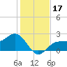 Safety Harbor tide chart for Sunday, December 17, 2023