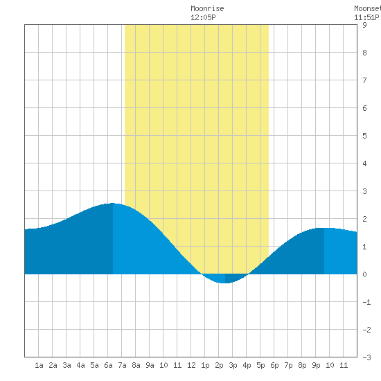 Safety Harbor tide chart for Monday, December 18, 2023