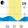 Safety Harbor tide chart for Tuesday, December 19, 2023