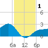 Safety Harbor tide chart for Friday, December 1, 2023