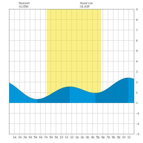 Safety Harbor tide chart for Thursday, December 21, 2023