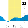 Safety Harbor tide chart for Friday, December 22, 2023