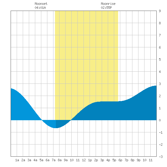 Safety Harbor tide chart for Saturday, December 23, 2023