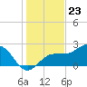 Safety Harbor tide chart for Saturday, December 23, 2023