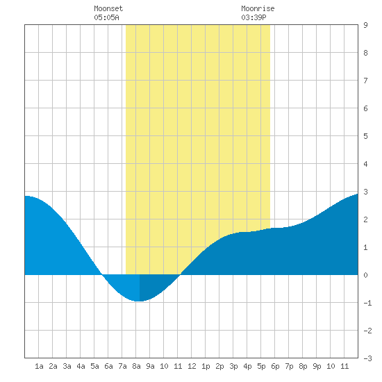 Safety Harbor tide chart for Sunday, December 24, 2023