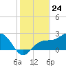 Safety Harbor tide chart for Sunday, December 24, 2023