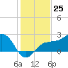 Safety Harbor tide chart for Monday, December 25, 2023