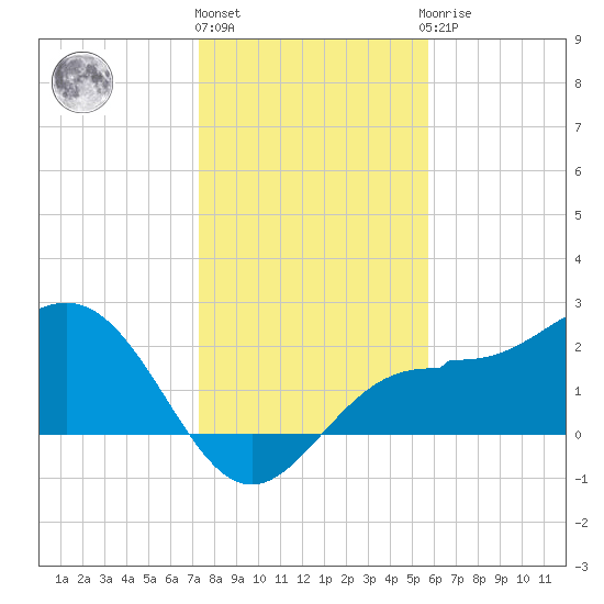 Safety Harbor tide chart for Tuesday, December 26, 2023