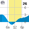 Safety Harbor tide chart for Tuesday, December 26, 2023