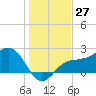 Safety Harbor tide chart for Wednesday, December 27, 2023