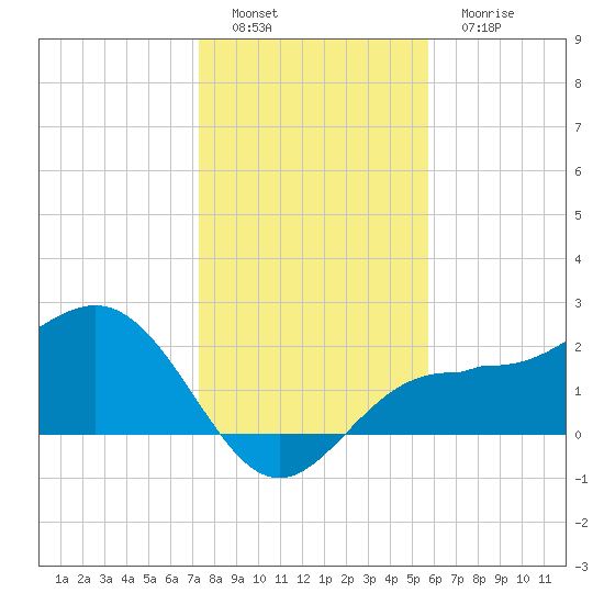 Safety Harbor tide chart for Thursday, December 28, 2023