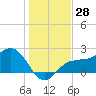 Safety Harbor tide chart for Thursday, December 28, 2023