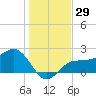 Safety Harbor tide chart for Friday, December 29, 2023