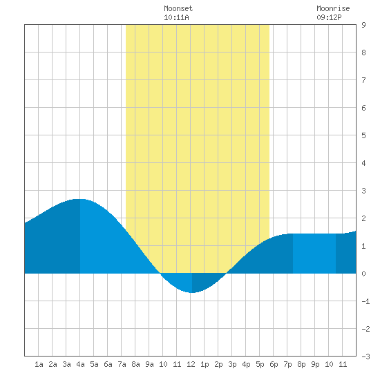 Safety Harbor tide chart for Saturday, December 30, 2023