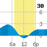 Safety Harbor tide chart for Saturday, December 30, 2023