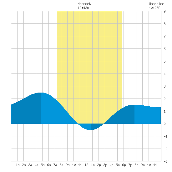 Safety Harbor tide chart for Sunday, December 31, 2023