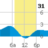 Safety Harbor tide chart for Sunday, December 31, 2023
