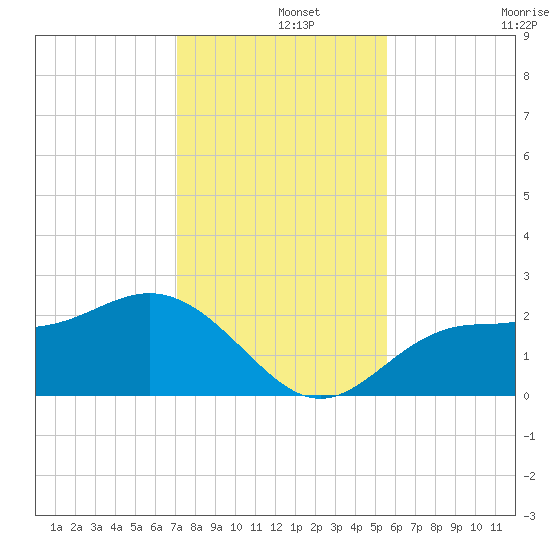 Safety Harbor tide chart for Sunday, December 3, 2023