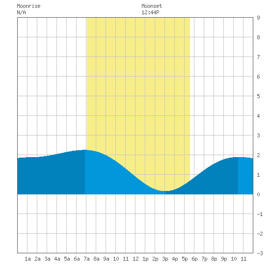 Safety Harbor tide chart for Monday, December 4, 2023