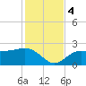 Safety Harbor tide chart for Monday, December 4, 2023