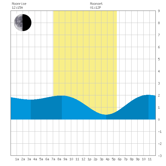 Safety Harbor tide chart for Tuesday, December 5, 2023