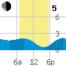 Safety Harbor tide chart for Tuesday, December 5, 2023