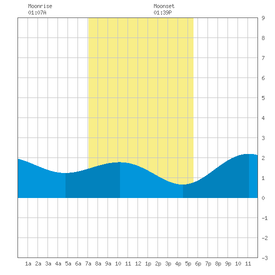 Safety Harbor tide chart for Wednesday, December 6, 2023