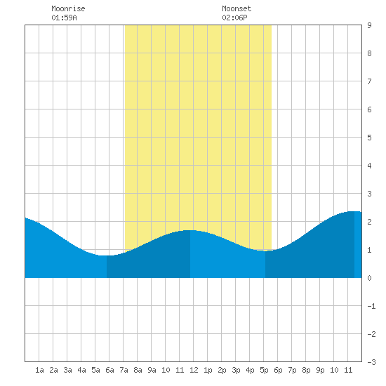 Safety Harbor tide chart for Thursday, December 7, 2023