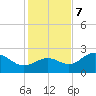 Safety Harbor tide chart for Thursday, December 7, 2023
