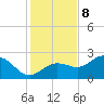 Safety Harbor tide chart for Friday, December 8, 2023