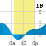 Safety Harbor tide chart for Wednesday, January 10, 2024