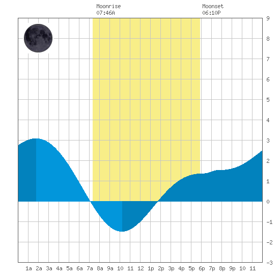Safety Harbor tide chart for Thursday, January 11, 2024