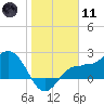 Safety Harbor tide chart for Thursday, January 11, 2024