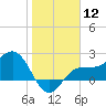 Safety Harbor tide chart for Friday, January 12, 2024