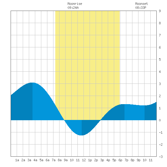 Safety Harbor tide chart for Saturday, January 13, 2024