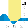Safety Harbor tide chart for Saturday, January 13, 2024
