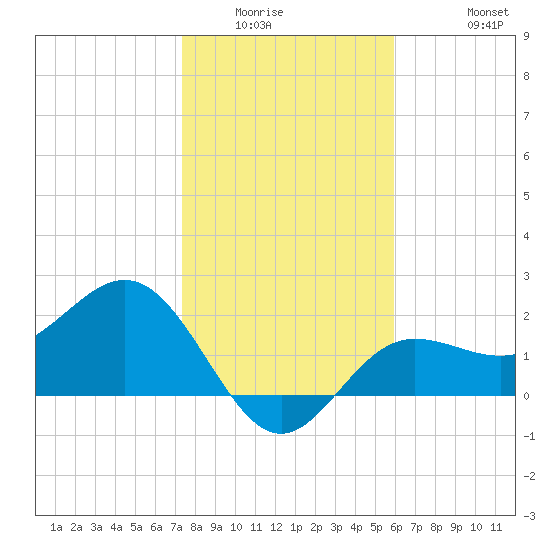 Safety Harbor tide chart for Sunday, January 14, 2024