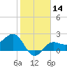 Safety Harbor tide chart for Sunday, January 14, 2024