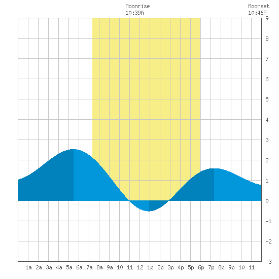 Safety Harbor tide chart for Monday, January 15, 2024