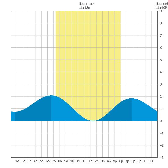 Safety Harbor tide chart for Tuesday, January 16, 2024