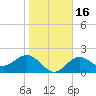 Safety Harbor tide chart for Tuesday, January 16, 2024