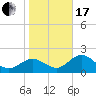 Safety Harbor tide chart for Wednesday, January 17, 2024