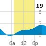 Safety Harbor tide chart for Friday, January 19, 2024