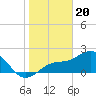 Safety Harbor tide chart for Saturday, January 20, 2024