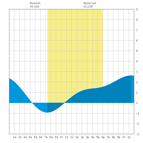 Safety Harbor tide chart for Sunday, January 21, 2024